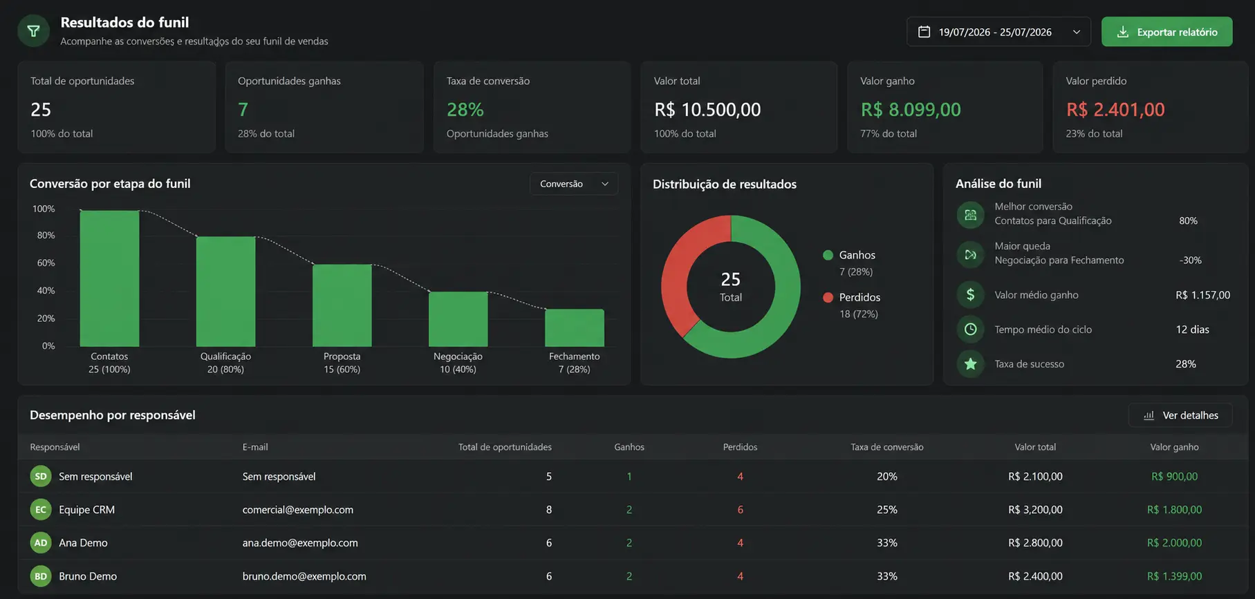 Dashboard de resultados do funil com dados fictícios